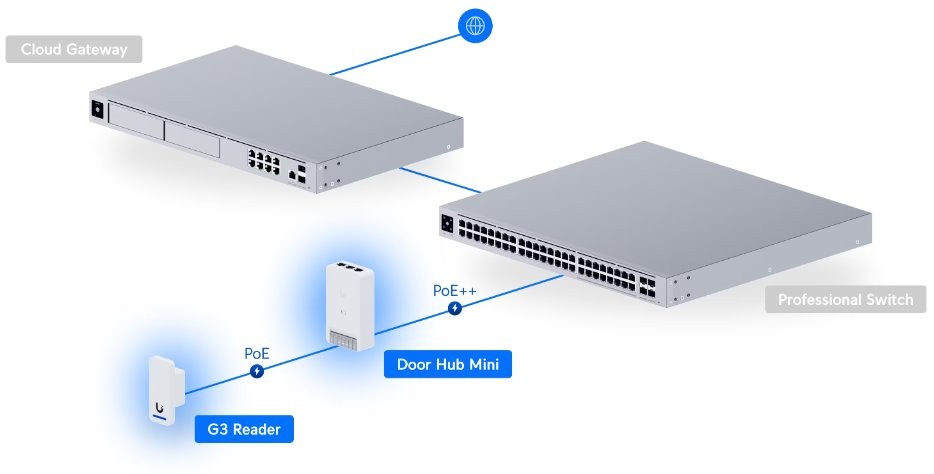 UA-G3-SK, Ubiquiti UniFi G3 Starter Kit